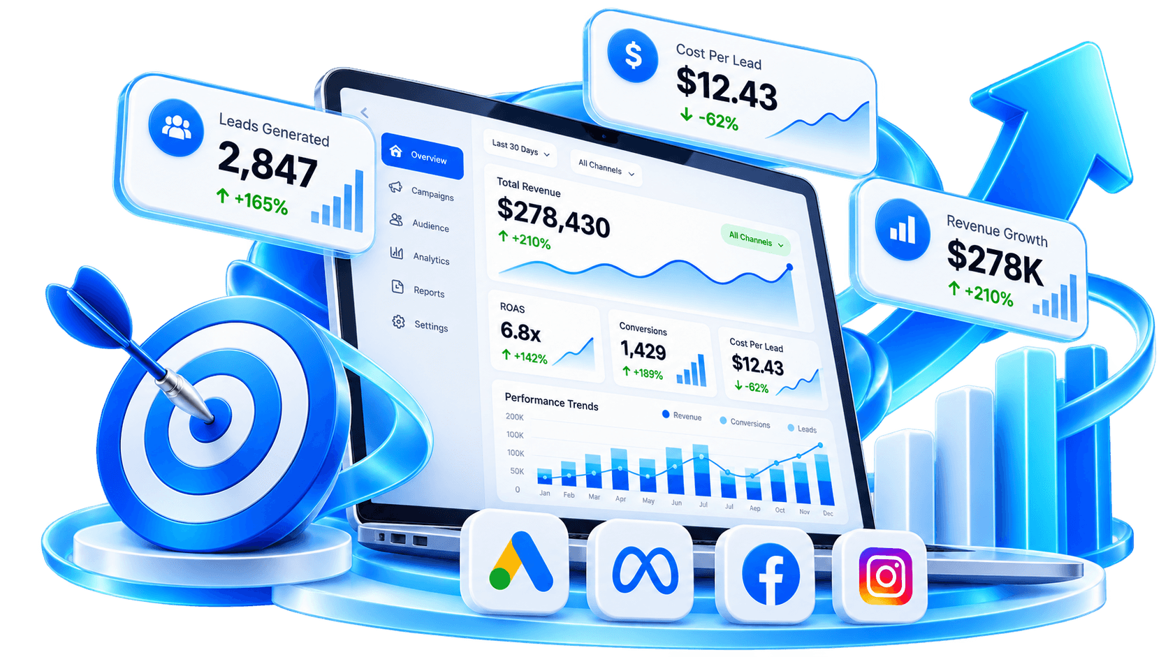 Google Ads campaign results showing leads, cost per lead, return on ad spend, and revenue growth