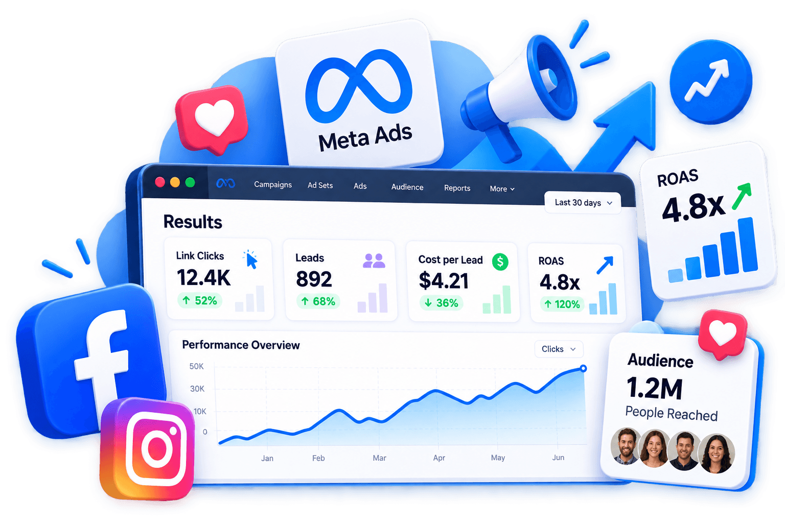 Facebook advertising campaign results and audience growth