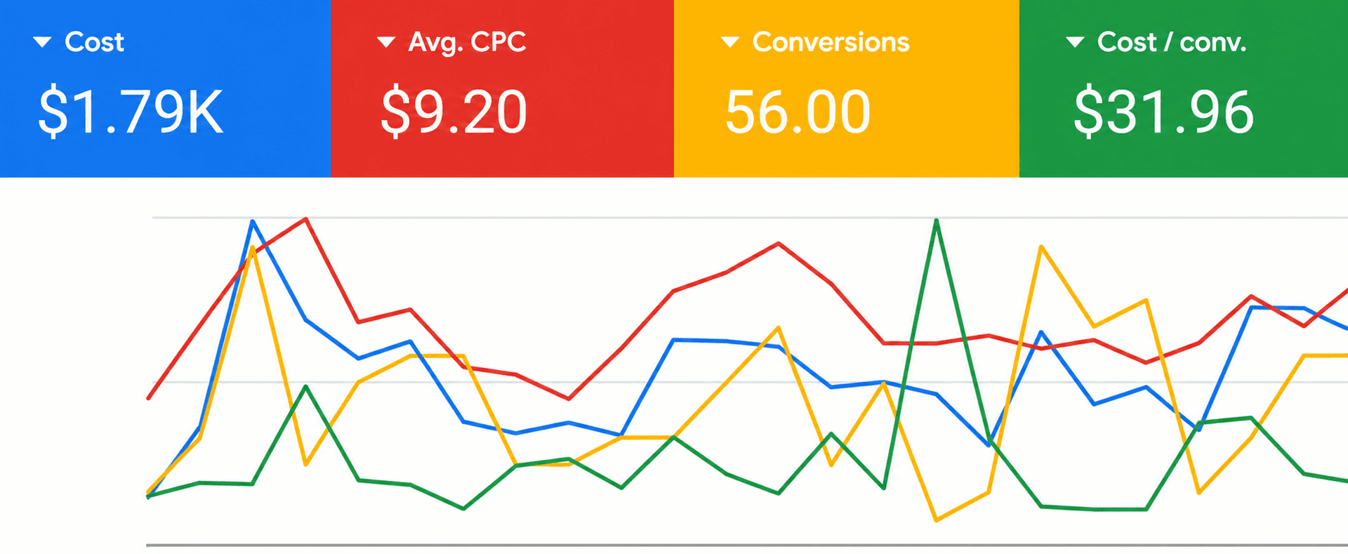 Plumber Campaign advertising performance chart