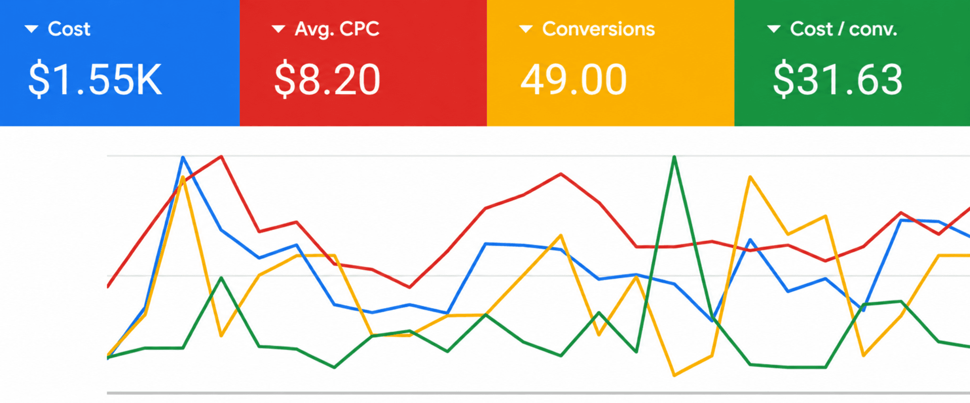 Google Ads performance chart for case study 5