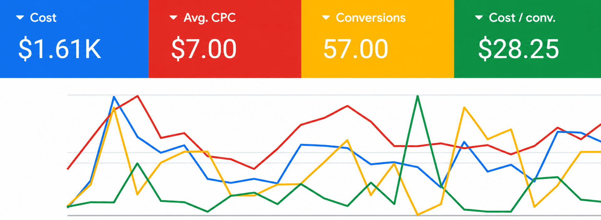 Google Ads performance chart for case study 4