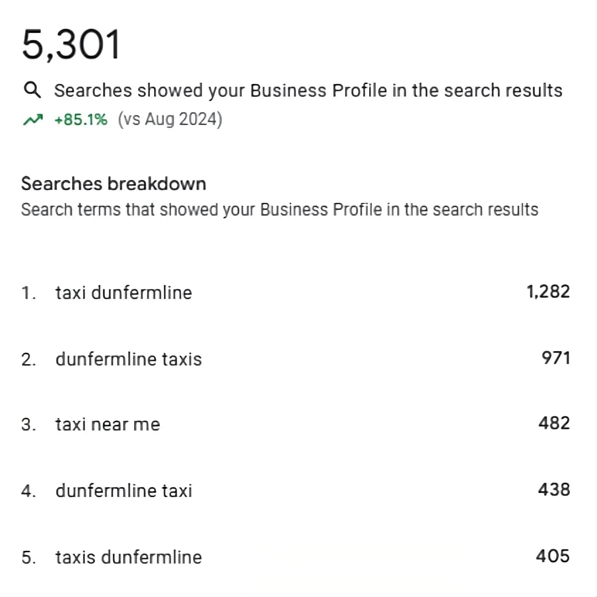 Google Business Profile searches increased to 5,301