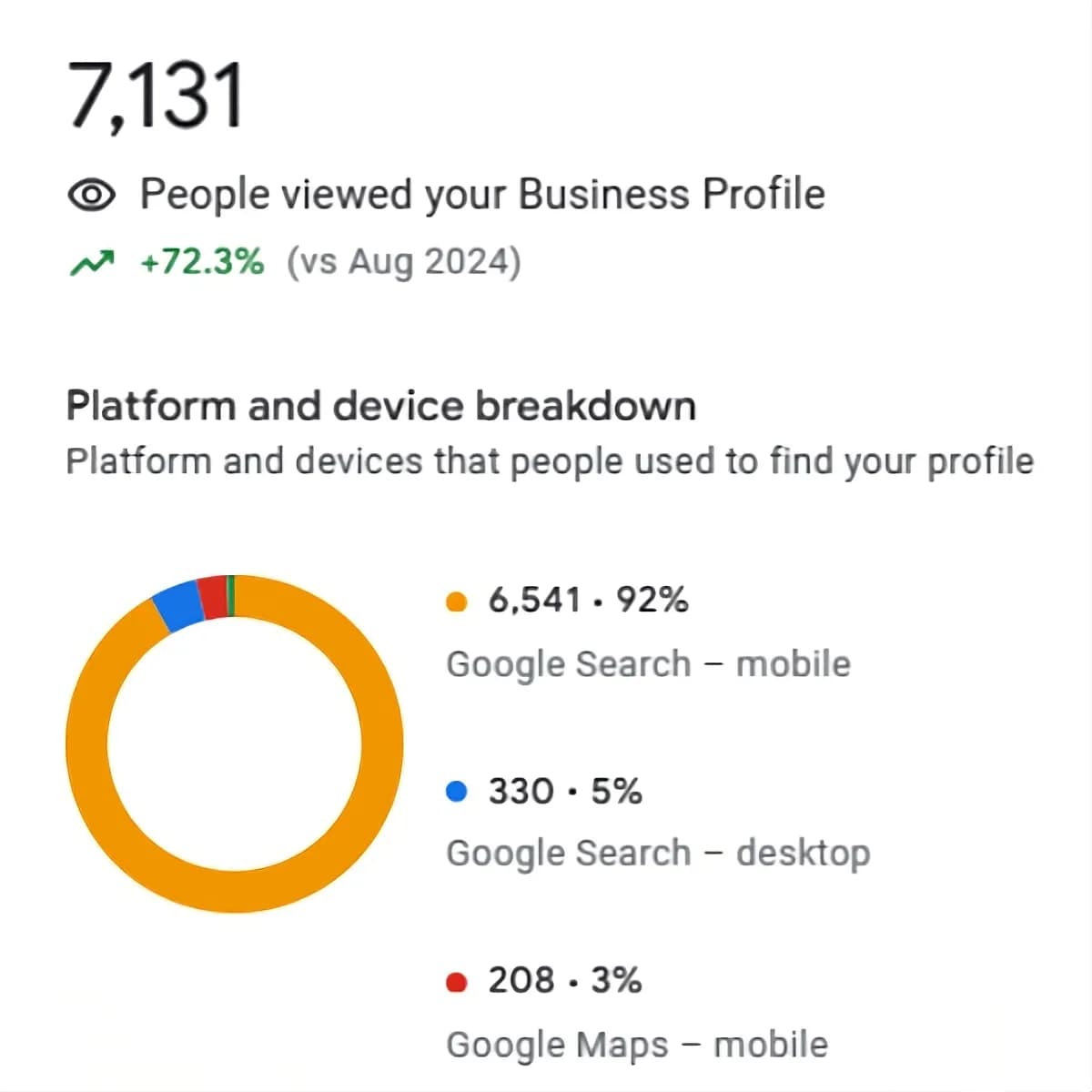 Google Business Profile views increased to 7,131