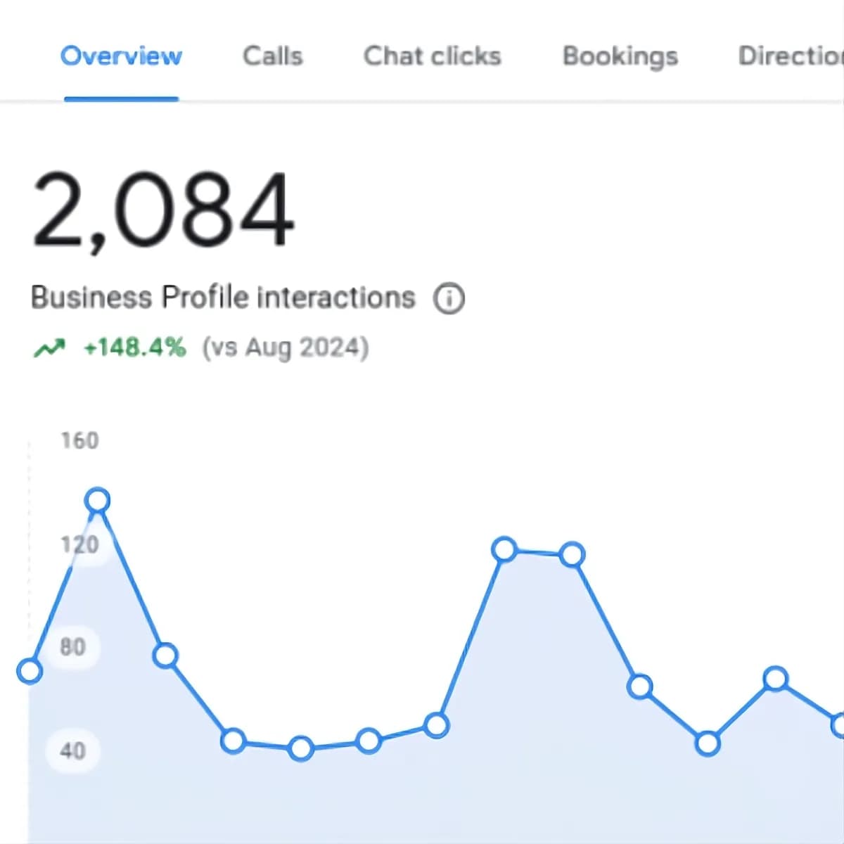Google Business Profile interactions analytics