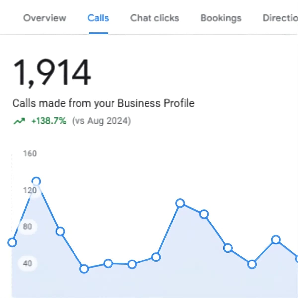 Calls generated from a Google Business Profile