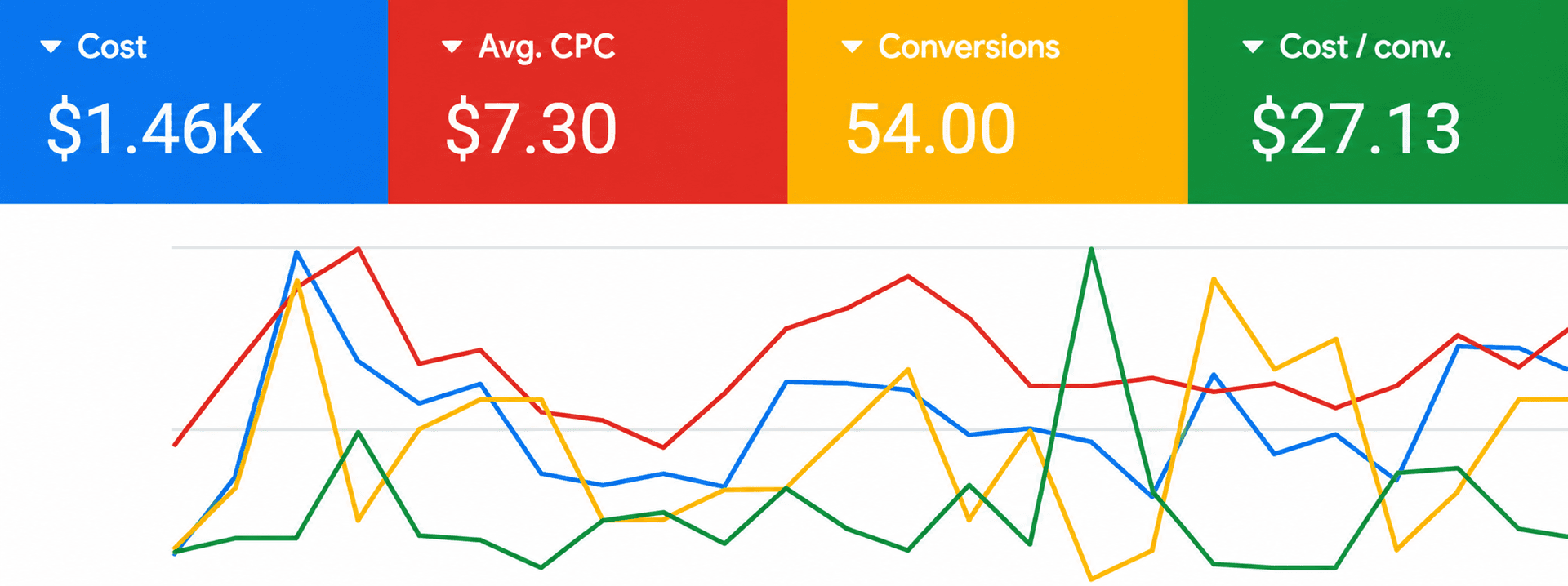 Dental Campaign advertising performance chart