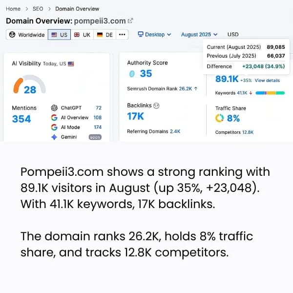 Pompeii3.com SEO performance and organic traffic report