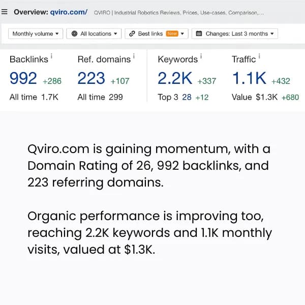 Qviro.com SEO performance and organic traffic report