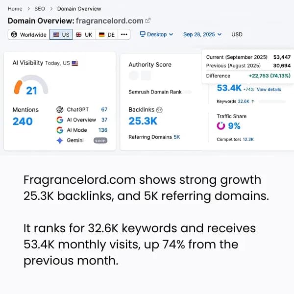Fragrancelord.com SEO performance and organic traffic report
