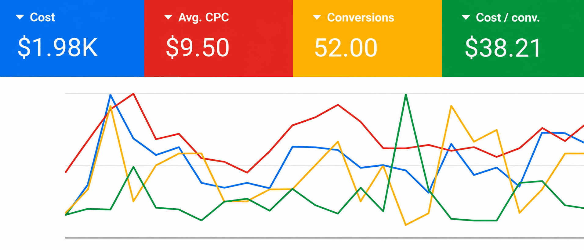 Google Ads performance chart for case study 6