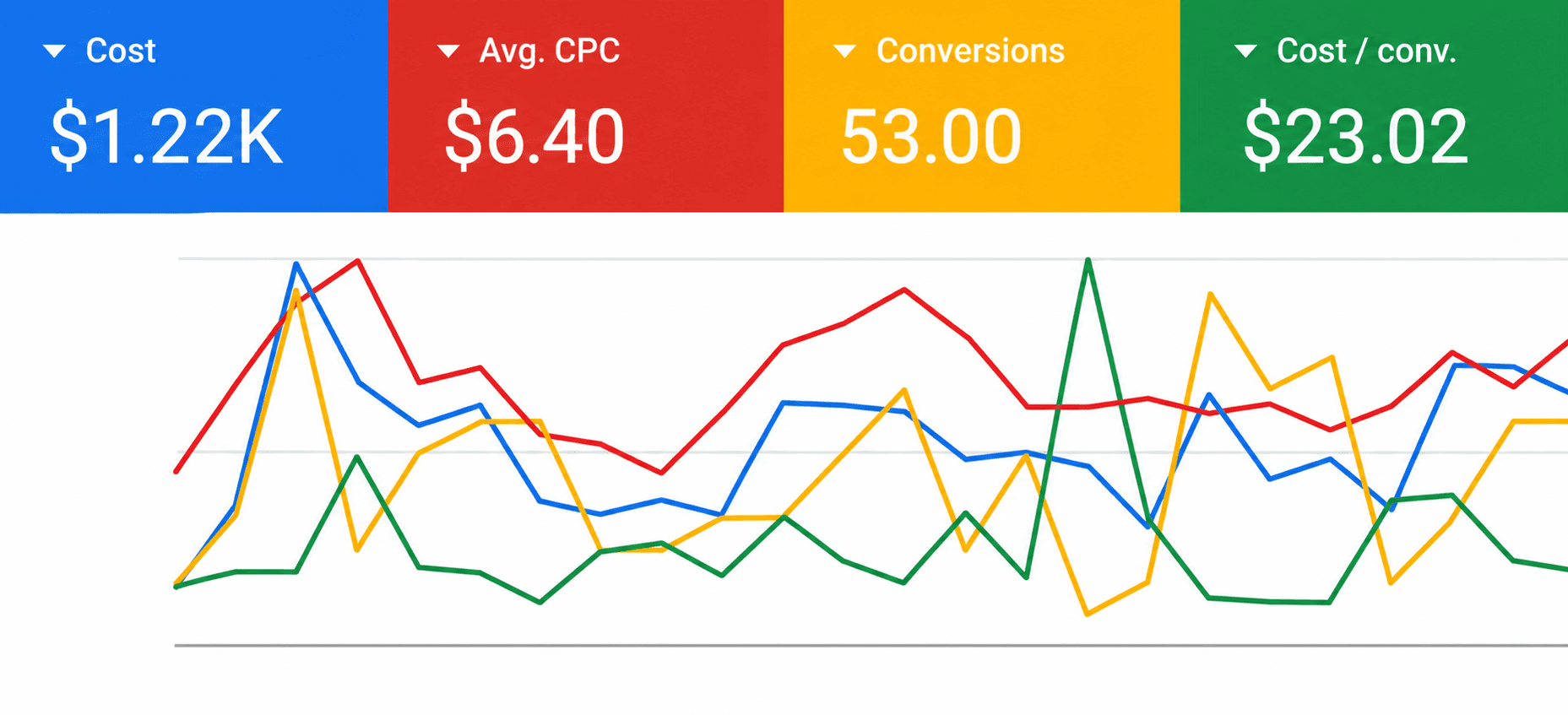 Google Ads performance chart for case study 3