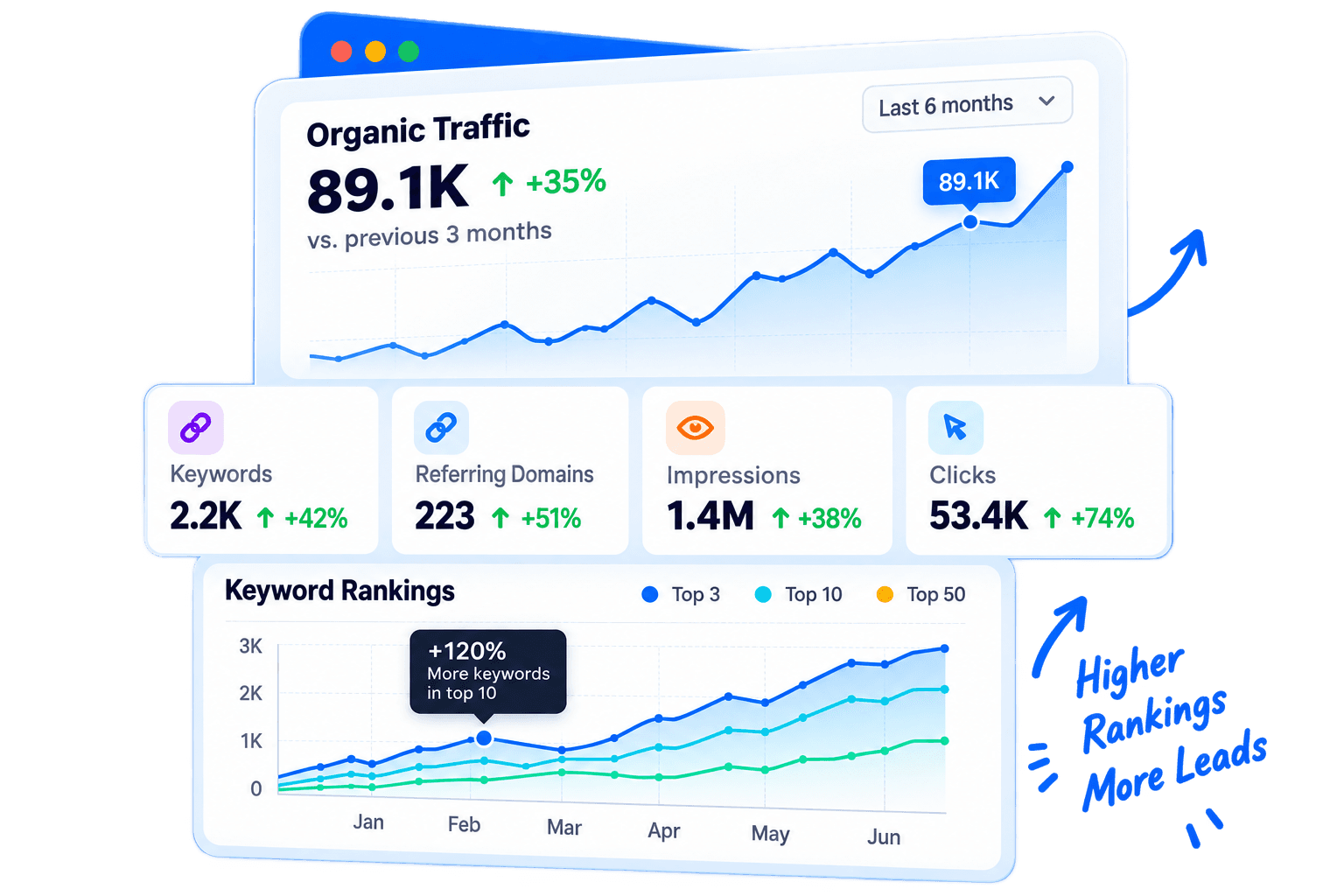 Website SEO dashboard showing organic traffic, keyword rankings, and growth